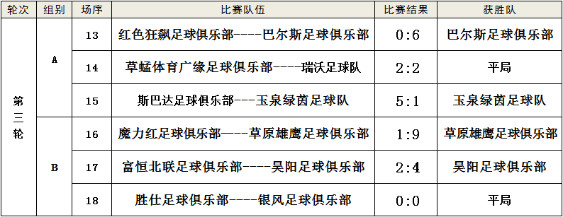 网投十大信誉可靠平台|
“快乐周末一起踢”“星辰体育杯”第六届呼和浩特业余足球联赛结果通告、积分榜及淘汰赛对阵(图8)