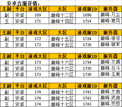 网投十大信誉可靠平台：
10月26日安卓合服通告(图2)